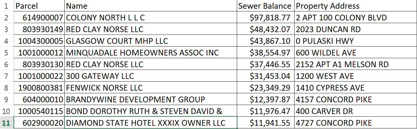 Top 10 NCC Sewer Delinquencies 010219